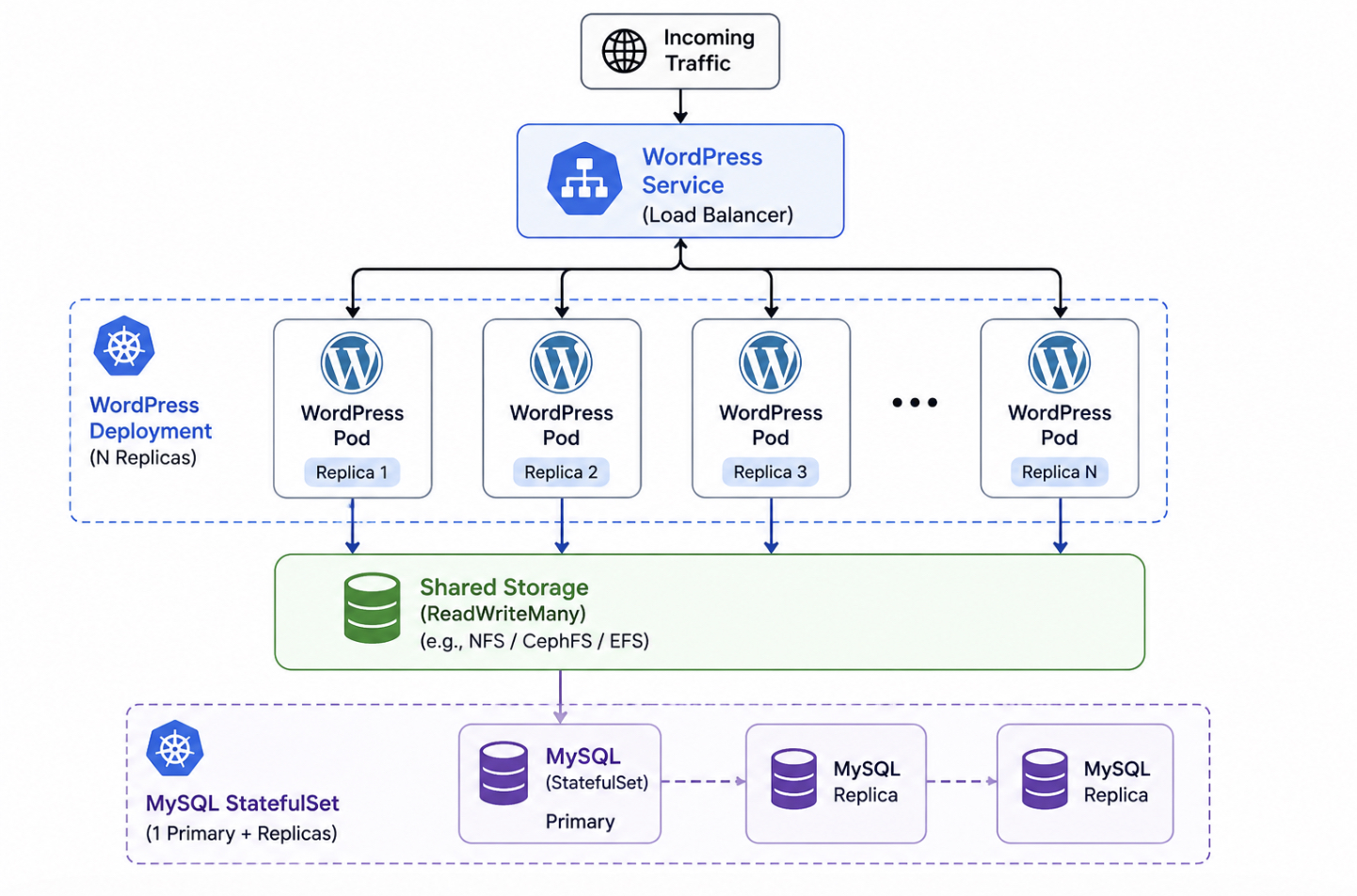 WordPress pod replicas
