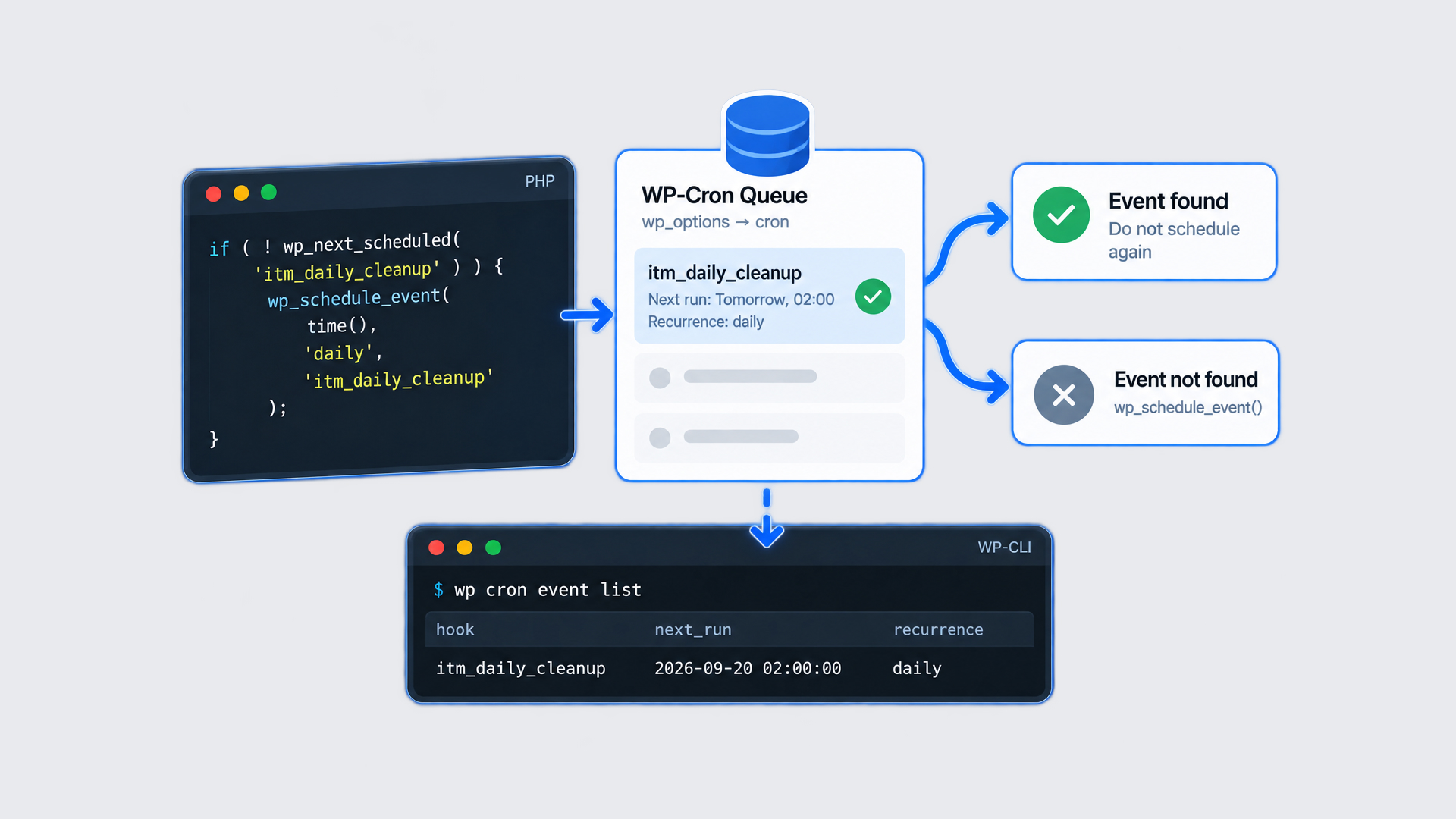 Check for an Already Scheduled WP-Cron Event