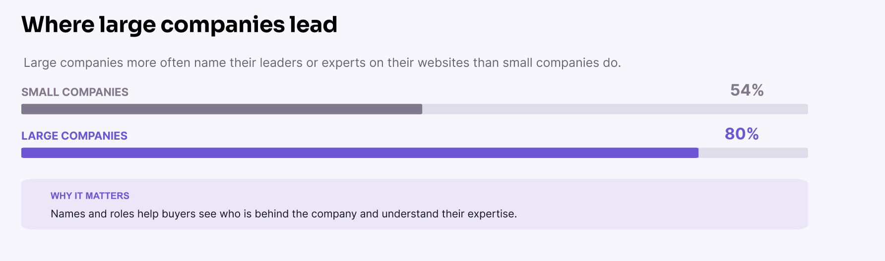 Where large companies lead