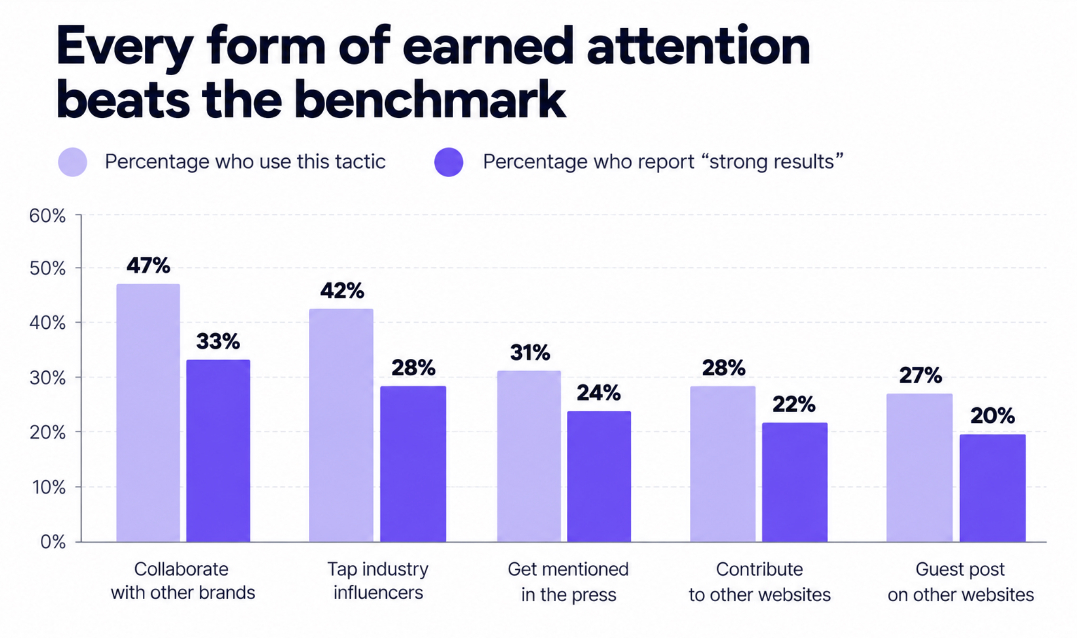 Orbit Media bar chart pairing each collaboration tactic's adoption rate with its strong-results rate.