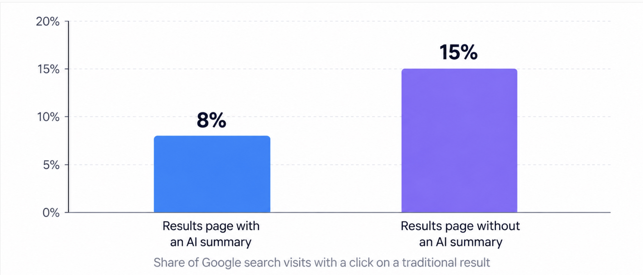 Two-bar comparison of click rates on traditional Google results when an AI summary is present and absent.