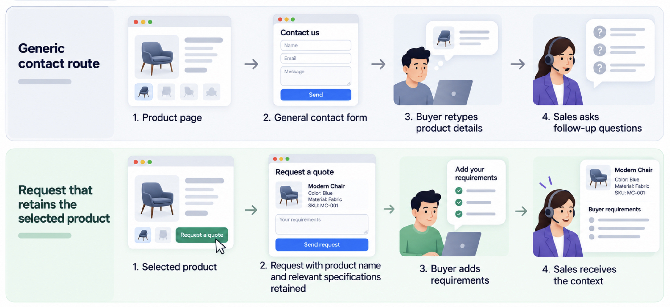Two-row diagram contrasting a general contact form with a product-aware quote request.