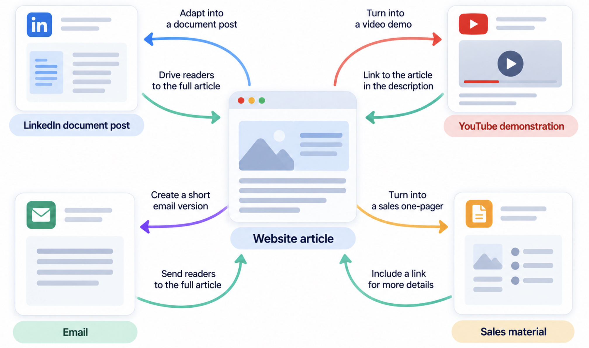 Hub diagram of a website article feeding four channel-specific assets, each pointing back to the website.